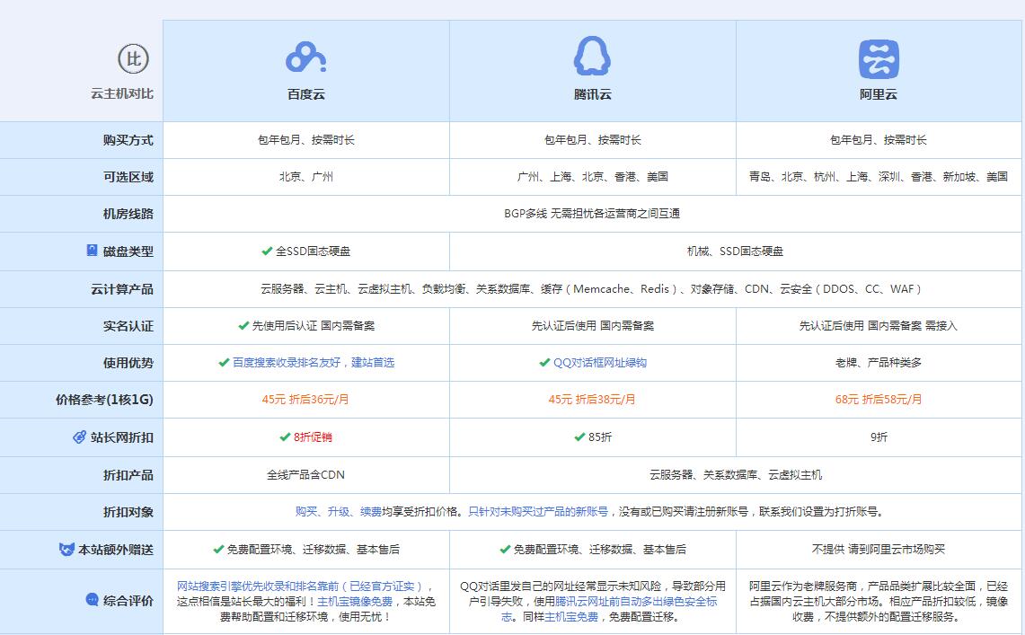 龙湾云主机代理对比.jpg